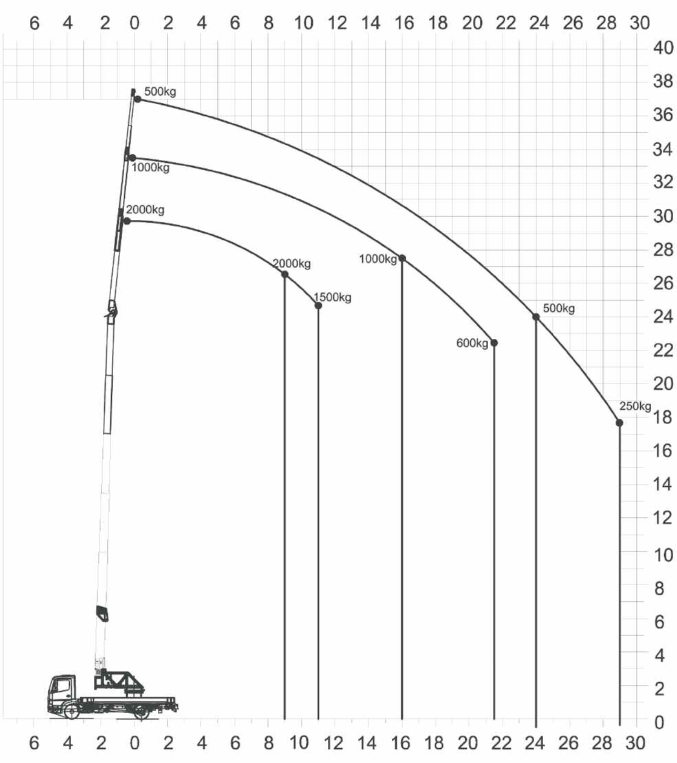 Kranverleih: Traglastdiagramm des Klaas Ladekrans K29-36T